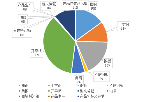 爐窯（8.6m旋轉窯） 產品碳足跡報告